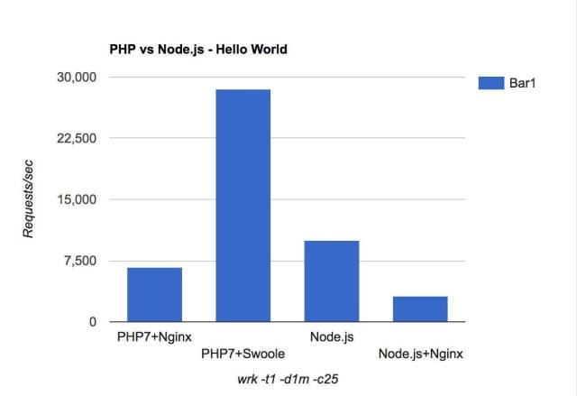 Swoole: Is it Node in PHP or am I wrong?